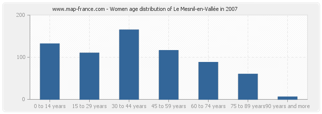 Women age distribution of Le Mesnil-en-Vallée in 2007